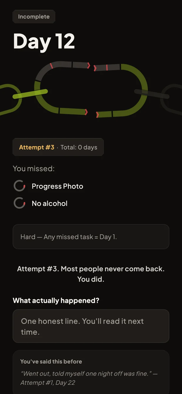 The Unbroken break screen: Day 12 marked incomplete, the day's chain link drawn open with red scars, the two missed tasks named, and a field asking what actually happened.