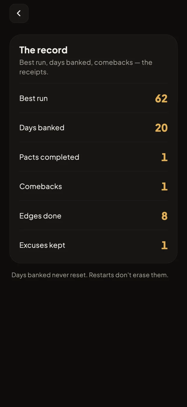 The 75 Day record screen: best run, days banked, pacts completed, comebacks and edges done — with a note that days banked never reset, even through restarts.
